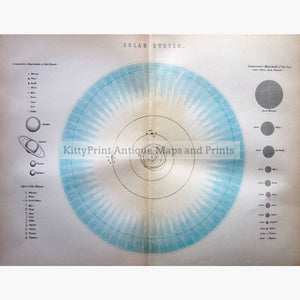 Antique Print Solar System 1881 Prints